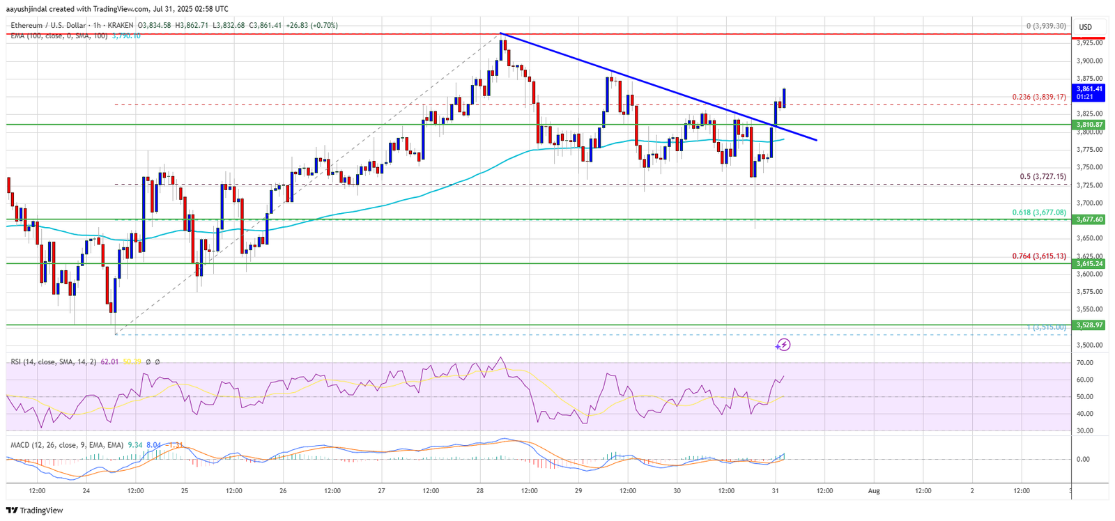 Ethereum Price Regains Strength &ndash; Can Momentum Carry It Toward $4K?