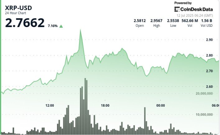 Why is XRP Up Today? Whale-Driven Rally Sends Ripple to Nearly $3