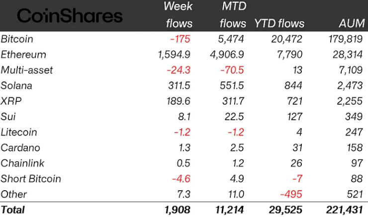 Crypto funds post $1.9B inflows as Ether leads weekly gains