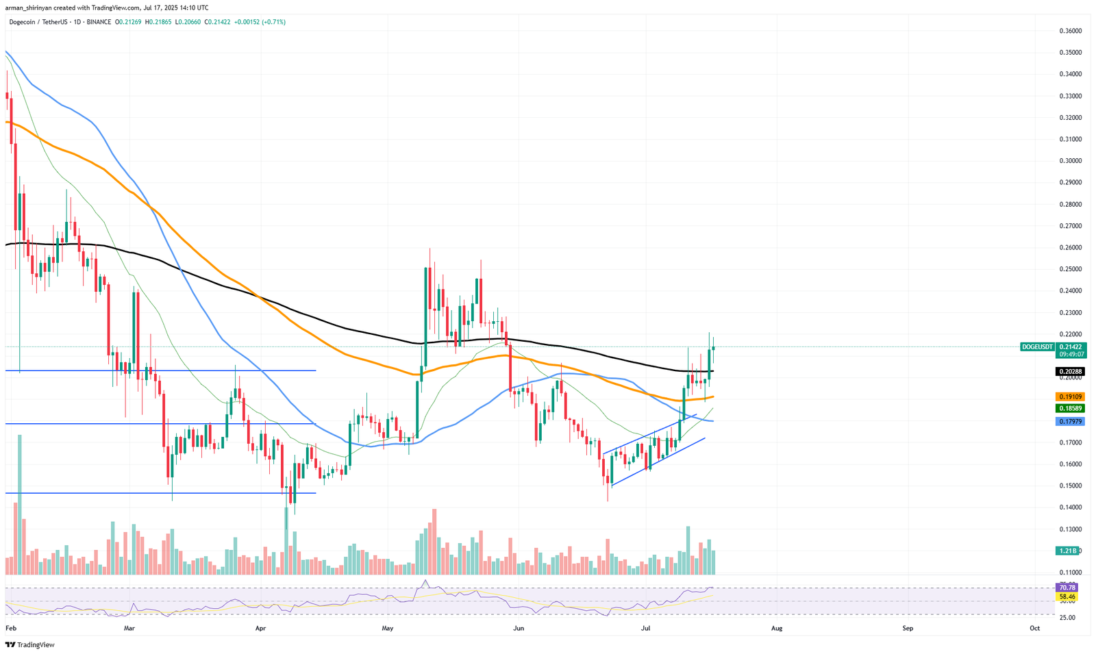 Dogecoin (DOGE): Biggest Breakout in 2025? Shiba Inu (SHIB) Must Break This, XRP Becomes Euphoric