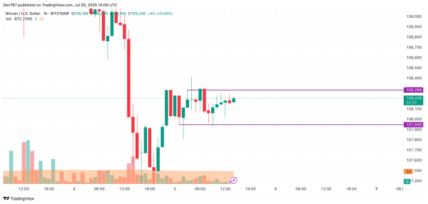 Bitcoin (BTC) Price Prediction for July 5