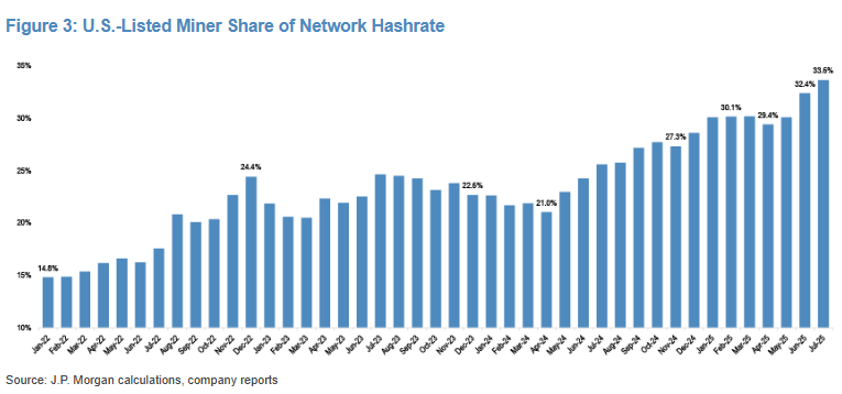 U.S.-Listed Bitcoin Miners Reach New Peak Share of Global Hashrate U.S.-Listed Bitcoin Miners Reach New Peak Share of Global Hashrate