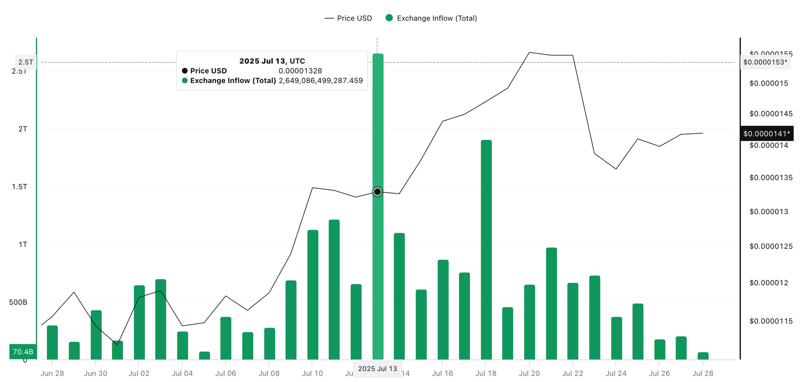 Shiba Inu (SHIB) Targets 57% Rally Amid Overhead Selling Pressure