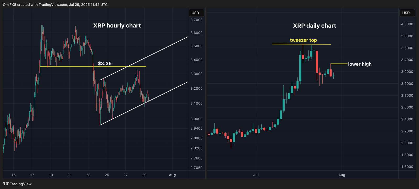 Bitcoin's Bollinger Bands Tightest Since February; XRP, SOL Establish Lower Highs