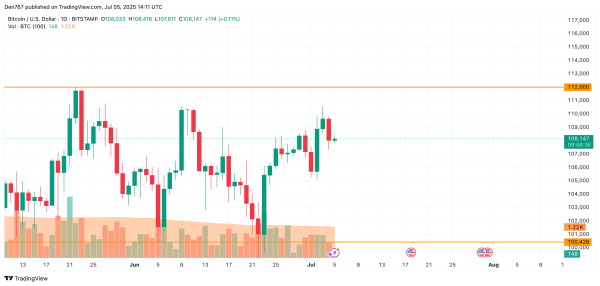 Bitcoin (BTC) Price Prediction for July 5