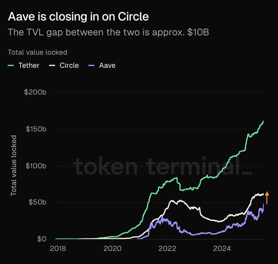 Aave&rsquo;s $50 billion milestone challenges traditional banking giants