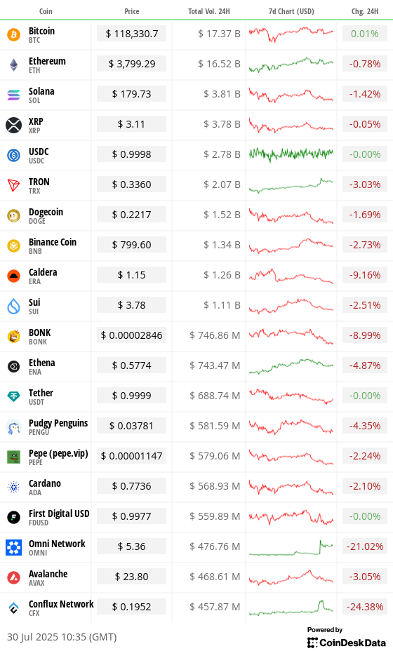 Altcoin Rally Fizzles as Ether Turns 10: Crypto Daybook Americas