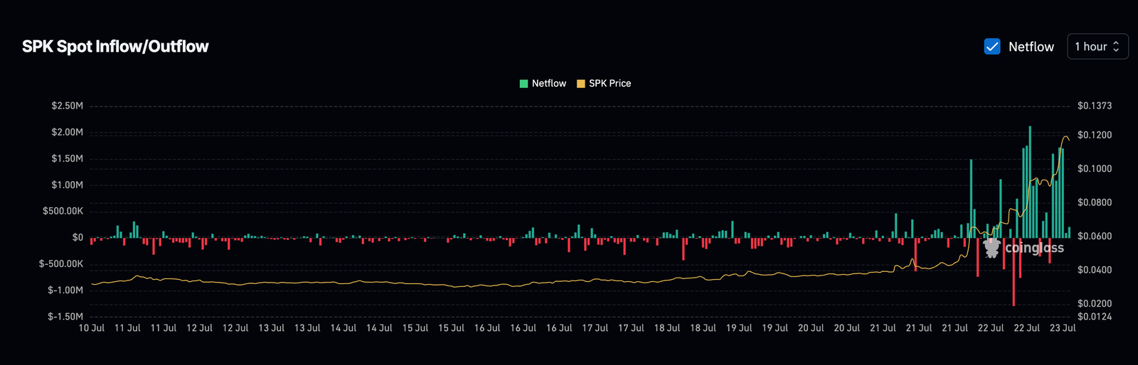 Spark (SPK) Eyes Pattern Breakout, but a New All-Time High Might Have to Wait