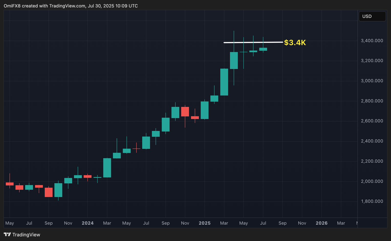 Altcoin Rally Fizzles as Ether Turns 10: Crypto Daybook Americas