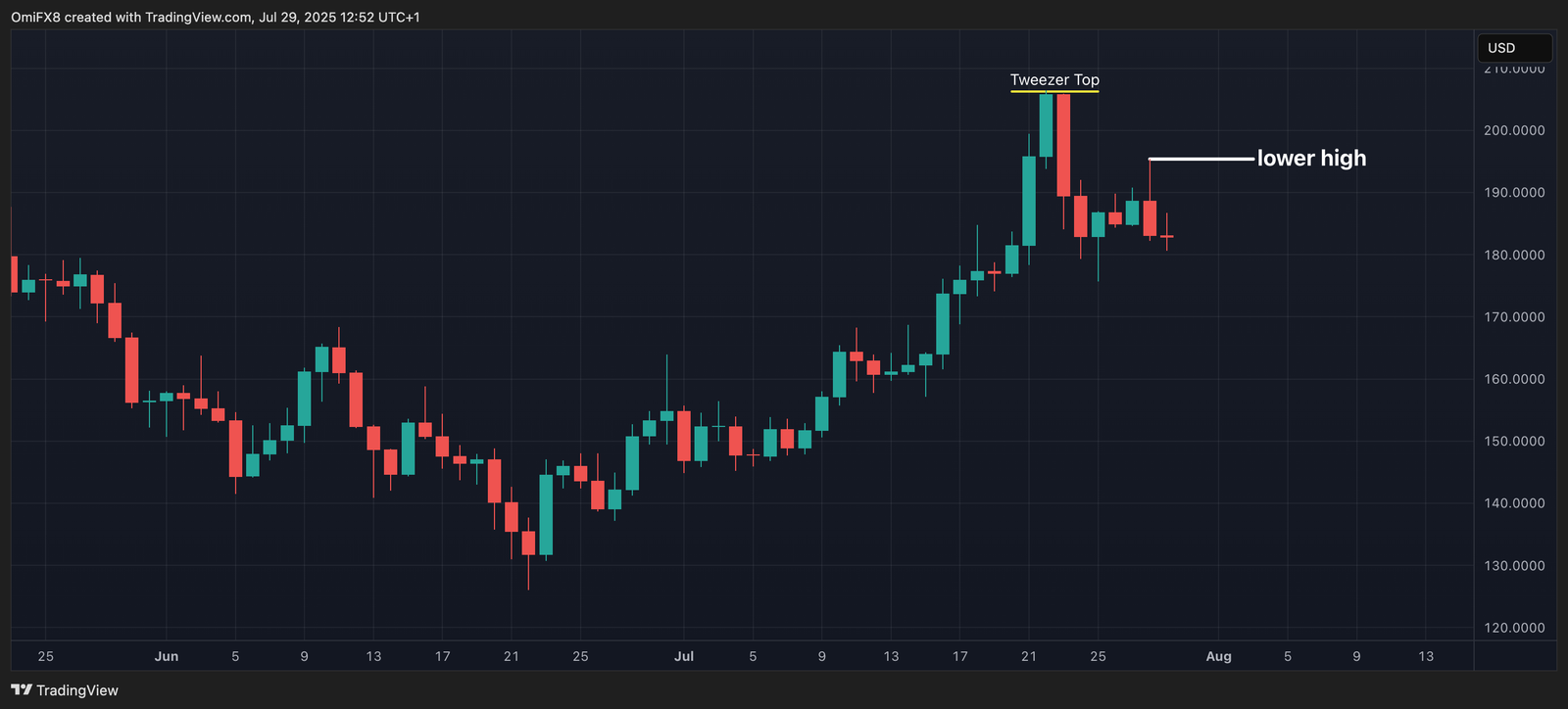 Bitcoin's Bollinger Bands Tightest Since February; XRP, SOL Establish Lower Highs