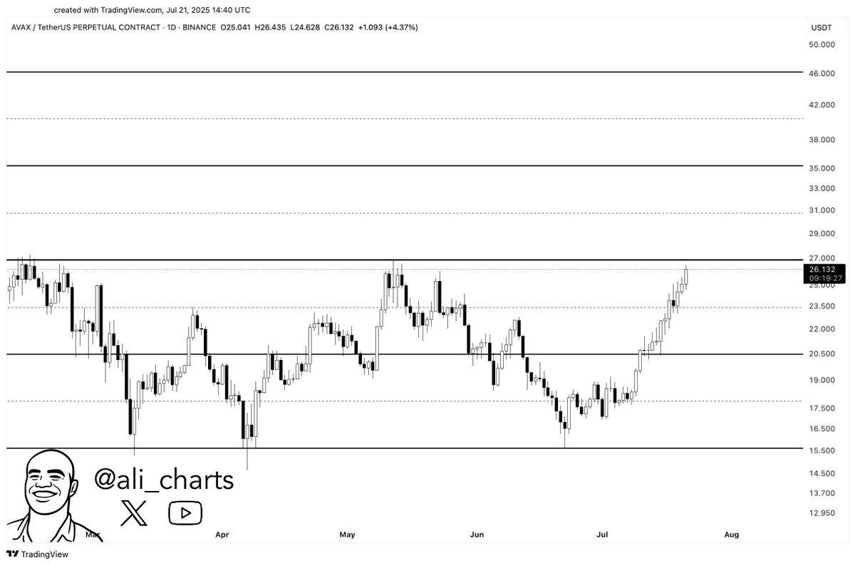 AVAX Ready For Range Breakout &ndash; Bulls Eye $36 Price Target