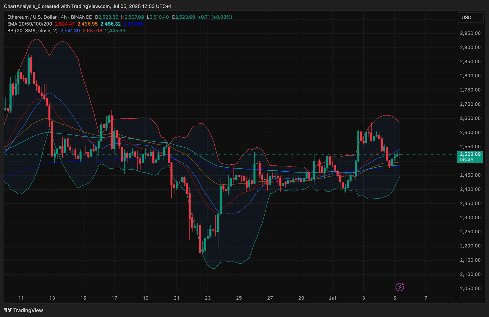 Ethereum (ETH) Price Prediction for July 6, 2025: Can ETH Break Out After Retesting $2,520?