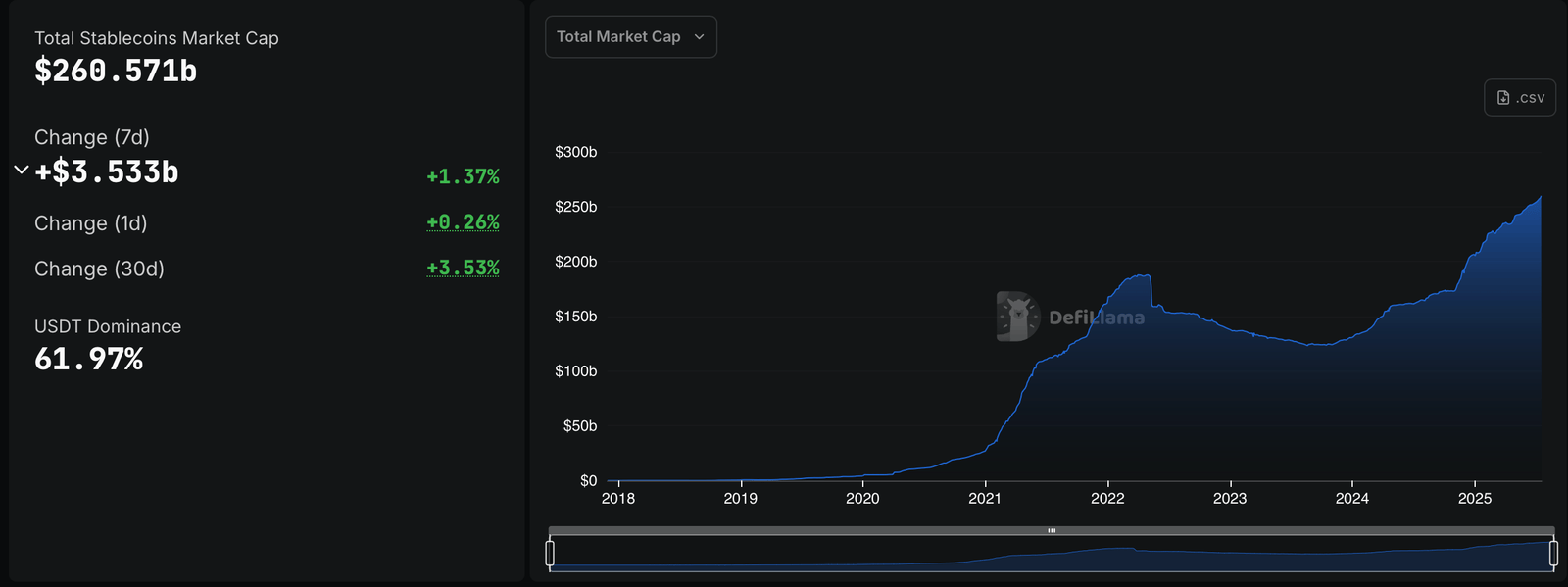 From $5 Billion to $260 Billion: Stablecoins Mark Massive 5-Year Growth From $5 Billion to $260 Billion: Stablecoins Mark Massive 5-Year Growth