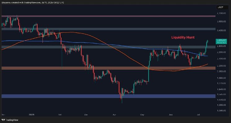ETH Surges to $3,000 &mdash; Is There More Upside Ahead? (Ethereum Price Analysis)