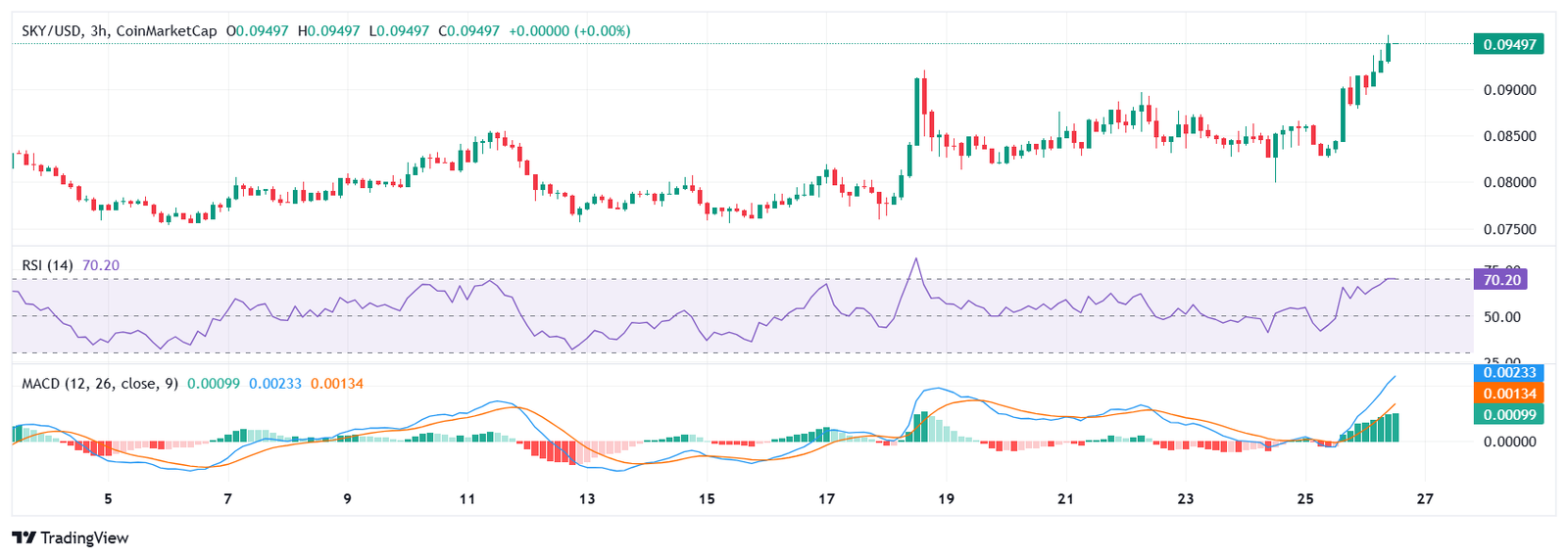 Sky Protocol Pumps 13%, Here’s What Sparked the Move Sky Protocol Pumps 13%, Here’s What Sparked the Move