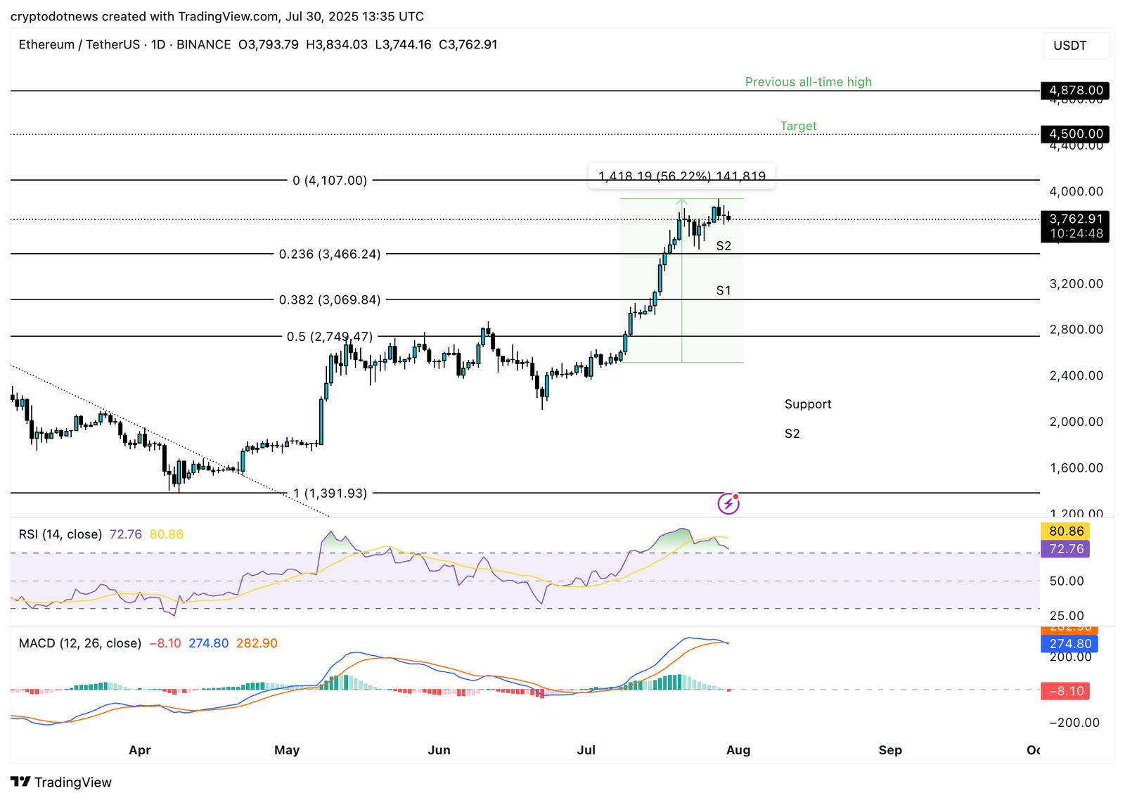 Three reasons why Ethereum rally to $10K dream is alive in 2025