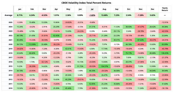 Bitcoin Volatility Alert: VIX's Bullish August Seasonality Points to Big Price Swings