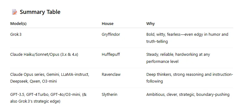 Here's How All Major AI Platforms Stacked Up in a Harry Potter Sorting Hat Quiz