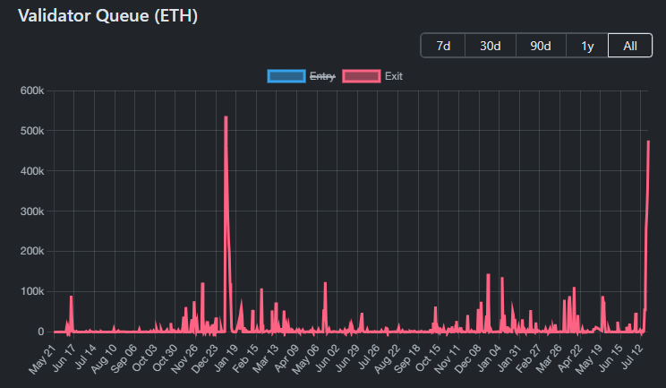 Ethereum Faces $1.3 Billion Unstaking Wave &mdash; Here&rsquo;s What It Could Mean for ETH