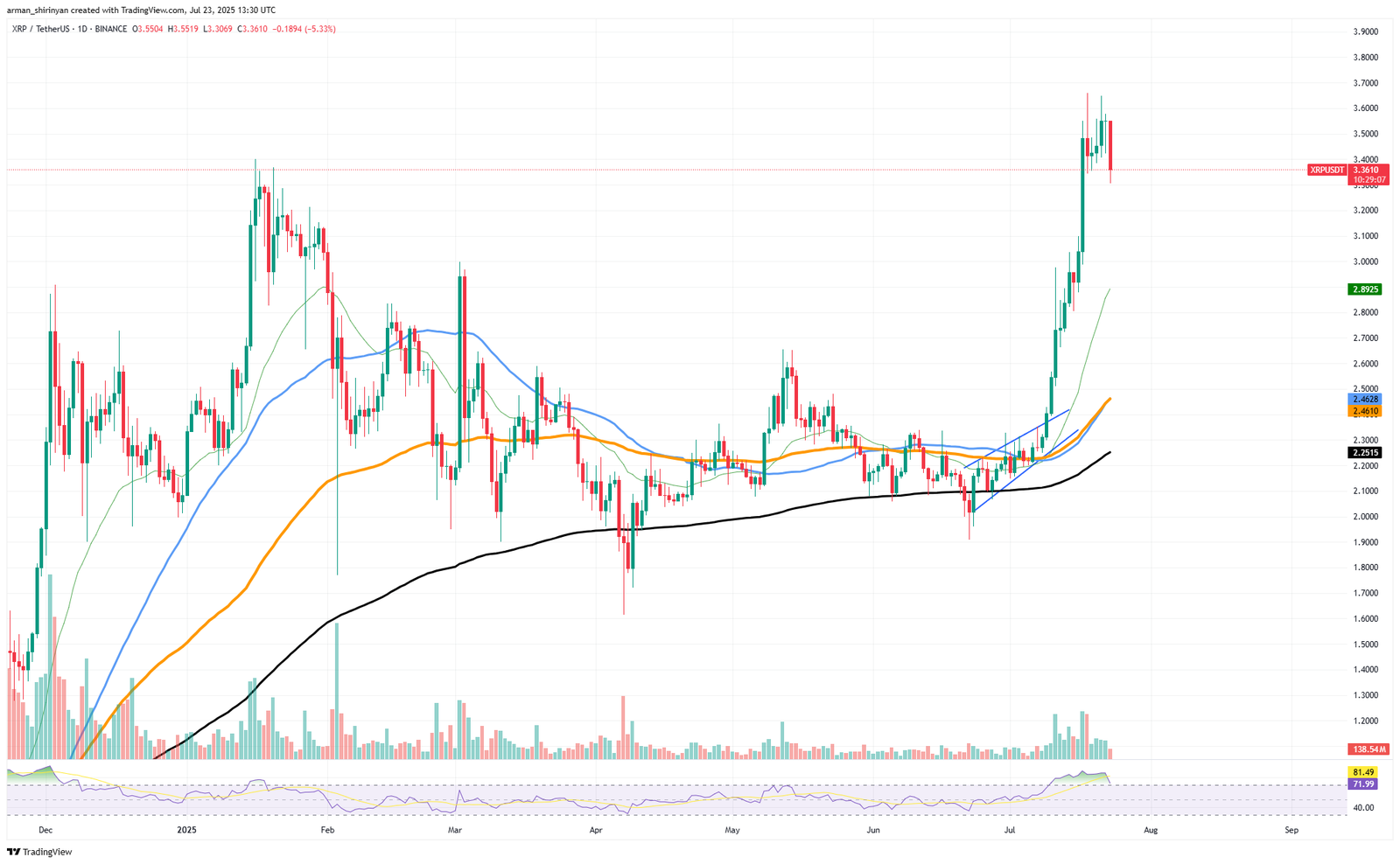 Is XRP Stronger Than Ethereum? Bitcoin's (BTC) $150,000 Around Corner, Shiba Inu (SHIB): Summer's Biggest Test Incoming