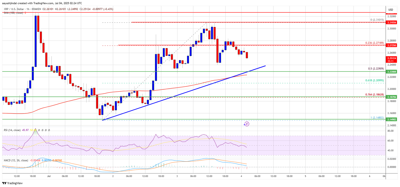 XRP Price Prepares for Possible Bounce &mdash; Support Levels In Focus