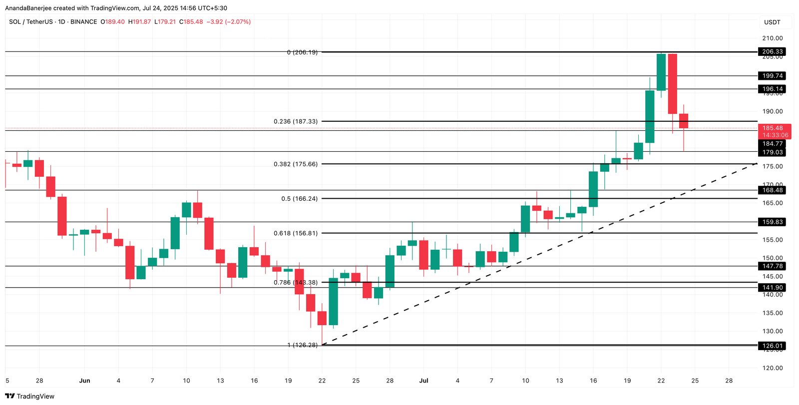 New Wallets Buy Solana While Price Slips&mdash;Is a Bounce Around the Corner?