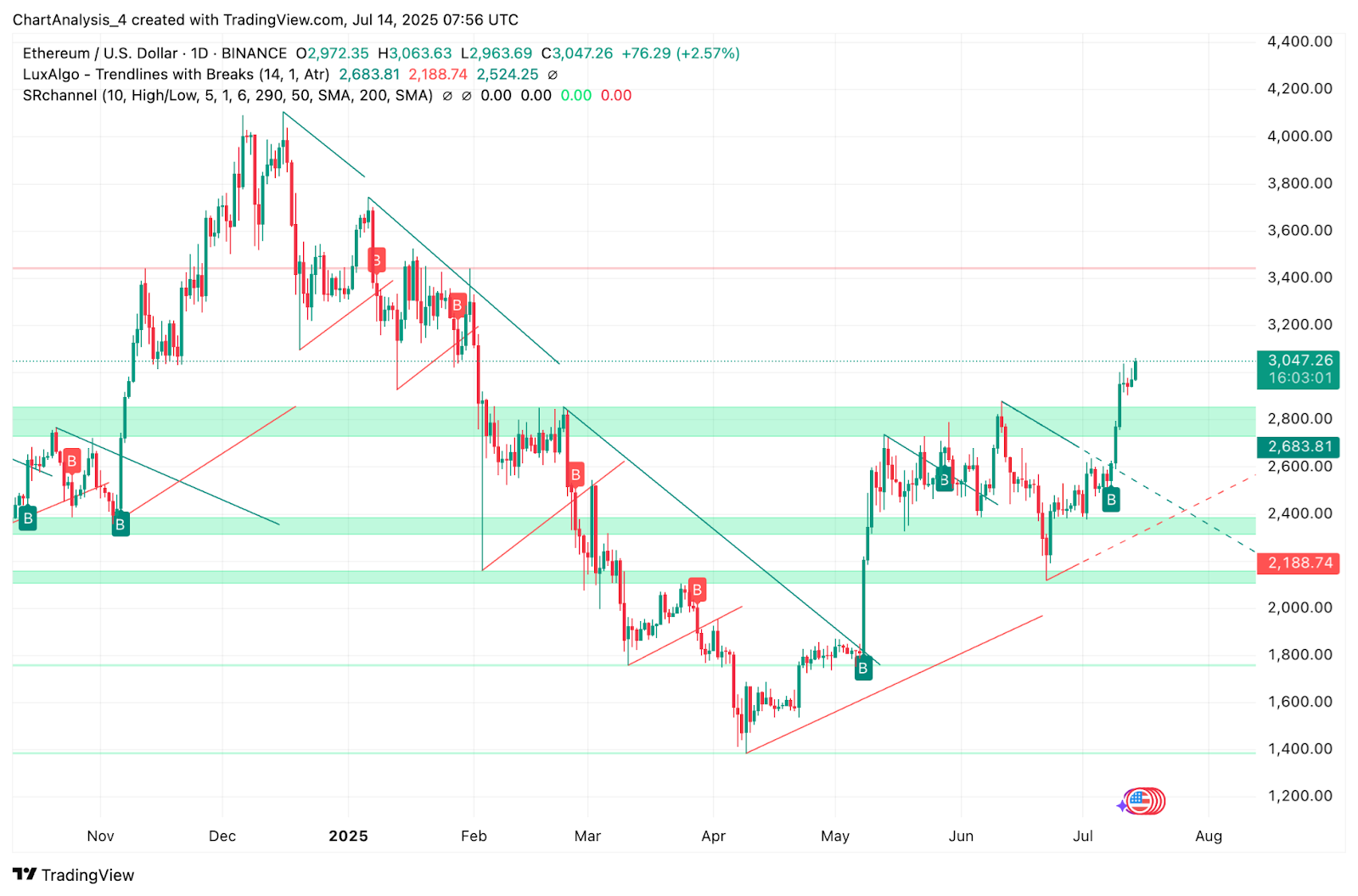 Ethereum (ETH) Price Prediction for July 15