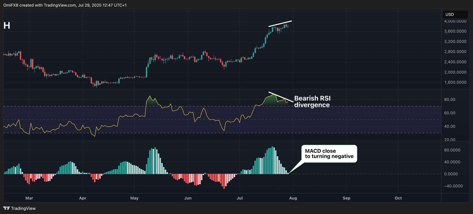 Bitcoin's Bollinger Bands Tightest Since February; XRP, SOL Establish Lower Highs