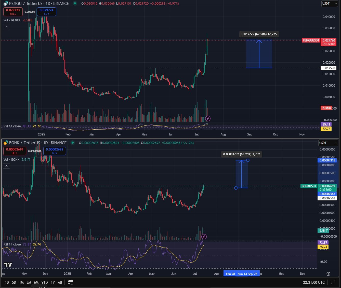Analyst Predicts More Rallies for Two of the &lsquo;Strongest&rsquo; Memecoins, Hints at More Altcoin Explosions