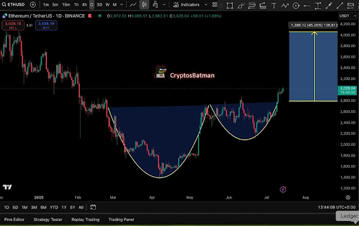 Ethereum Forms &lsquo;Pure Cup And Handle&rsquo; Pattern After Hitting $3,000, Analysts Set New Targets