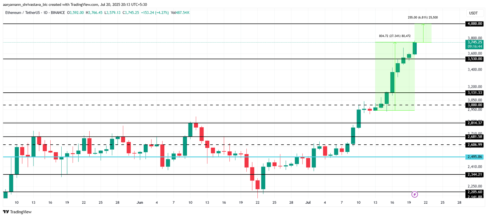 Ethereum Price Nears $4,000 Psychological Level &ndash; What&rsquo;s Next?