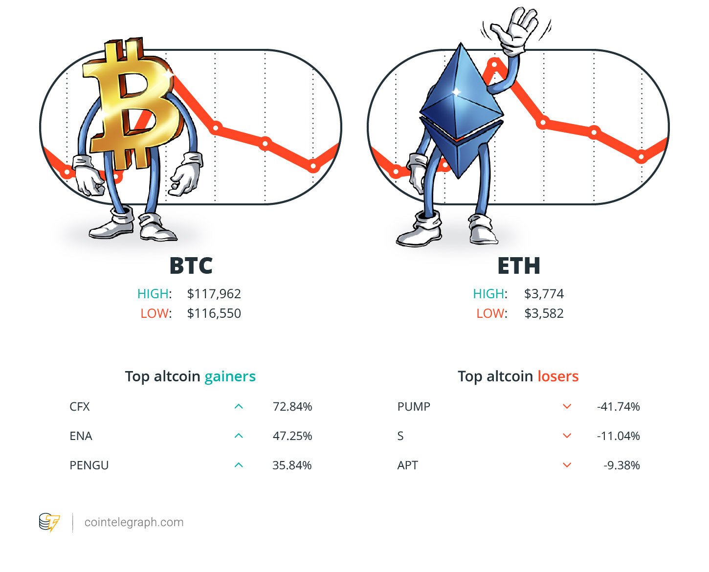 XRP dip was a &lsquo;healthy correction,&rsquo; Ether supply shock: Hodler&rsquo;s Digest, July 20 &ndash; 26