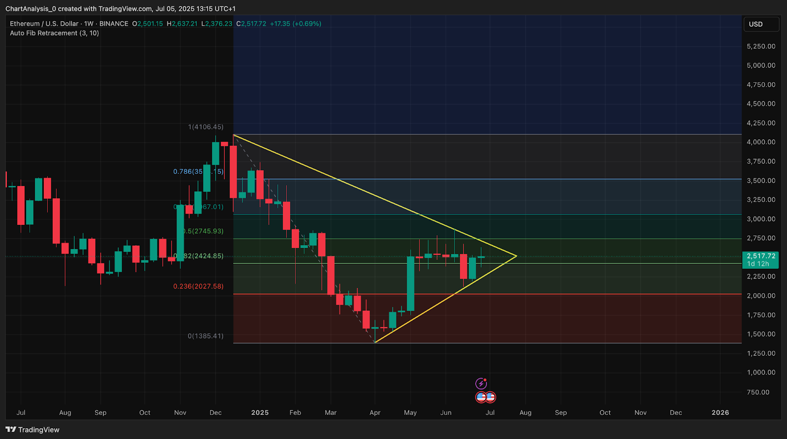 Ethereum (ETH) Price Prediction for July 6, 2025: Can ETH Break Out After Retesting $2,520?