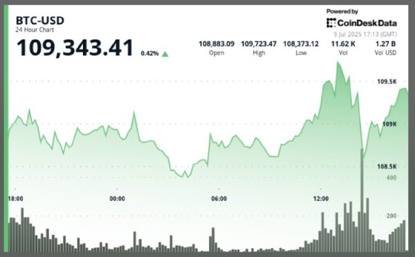 Bitcoin Starts Surging Toward $110K After Trump Says 'Fed Rate' Is 300 Basis Points Too High