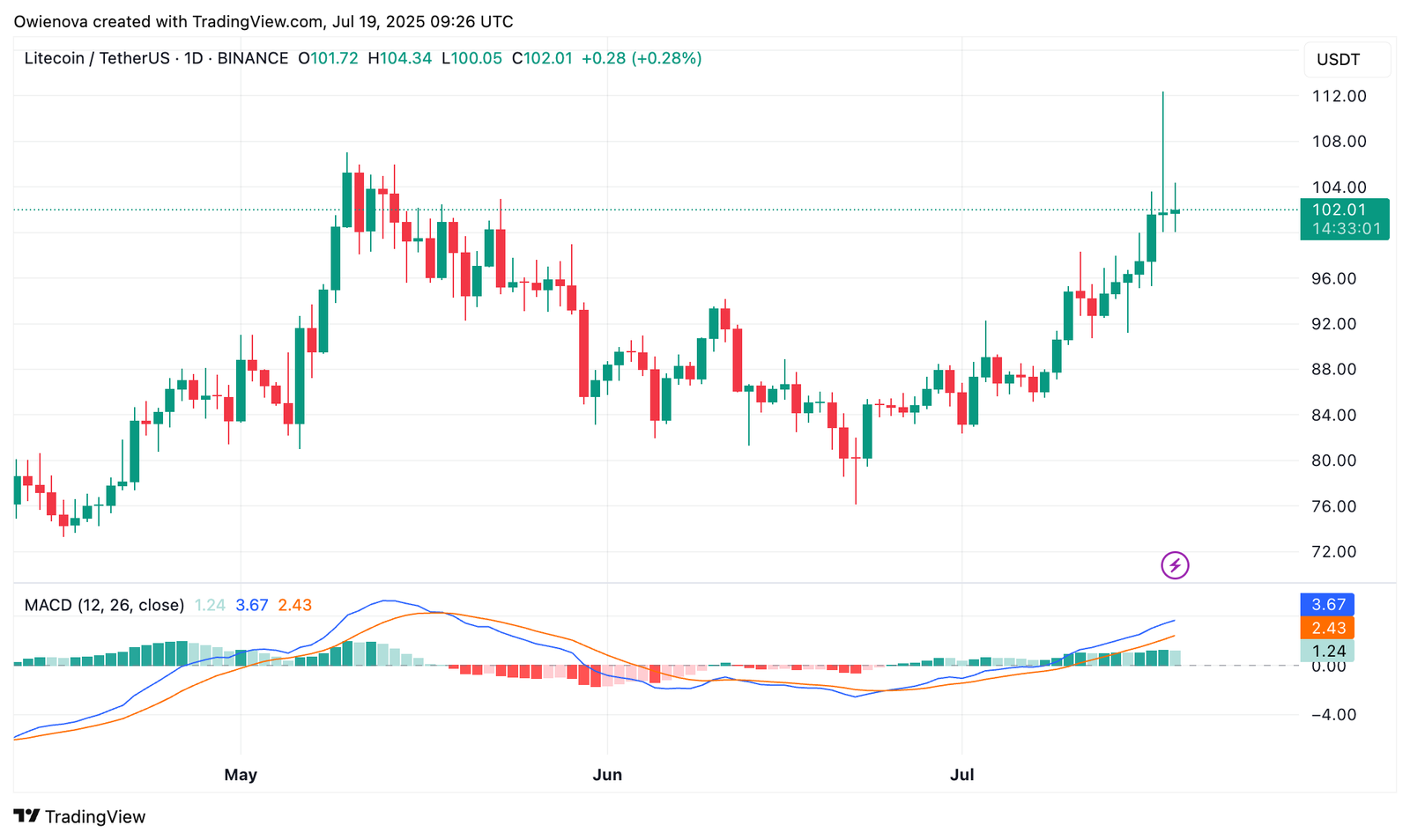 Litecoin Sharp Pullback: Scalping Opportunities Emerge While LTCBTC Seeks Stability Litecoin Sharp Pullback: Scalping Opportunities Emerge While LTCBTC Seeks Stability