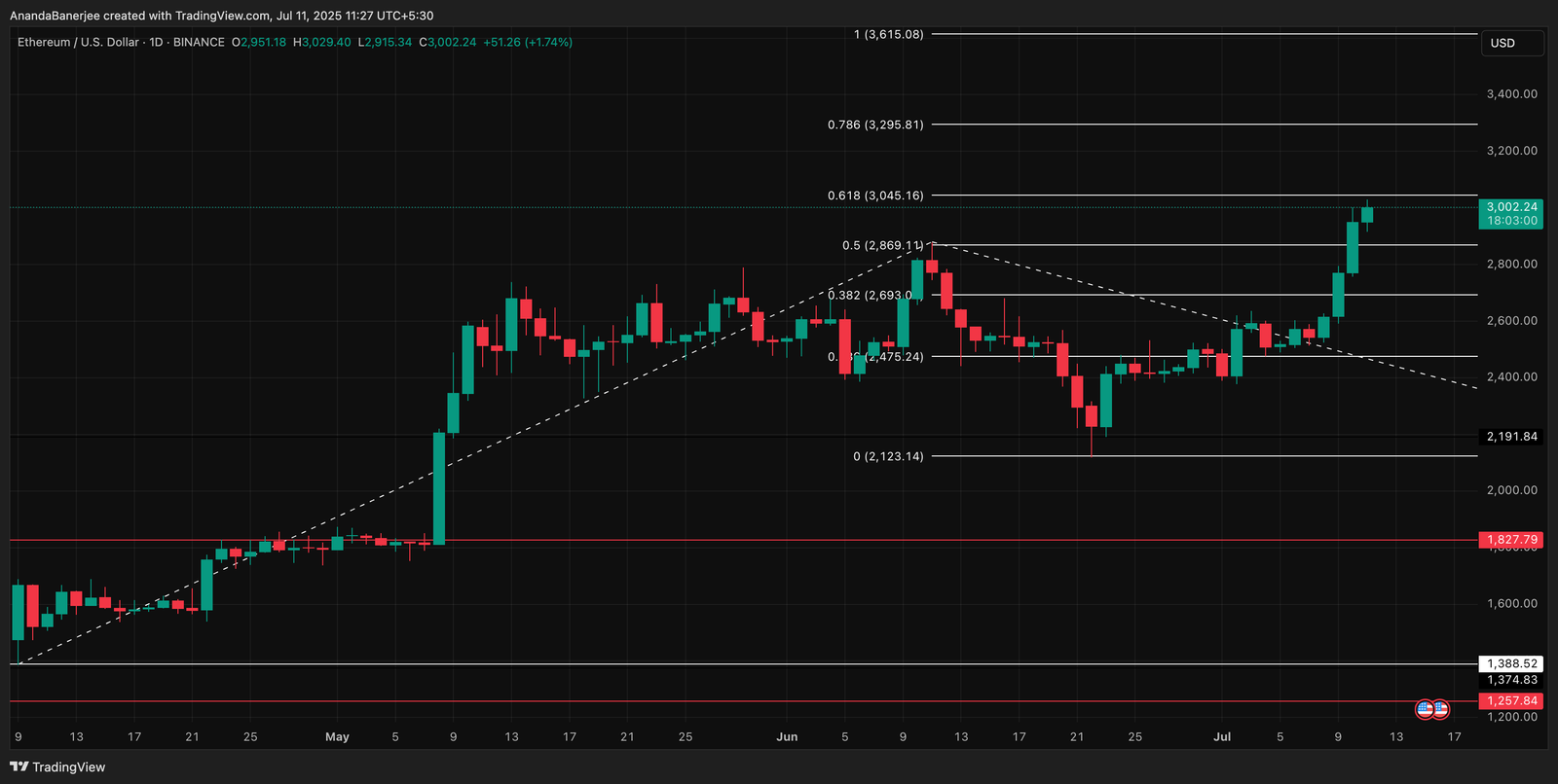 Ethereum Crossed $3,000 as Retail Demand Spikes; Will Momentum Hold?