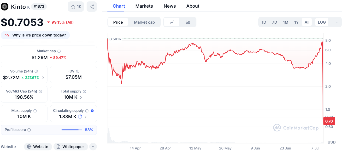 Kinto coin crashes 99% after Arbitrum contract exploit