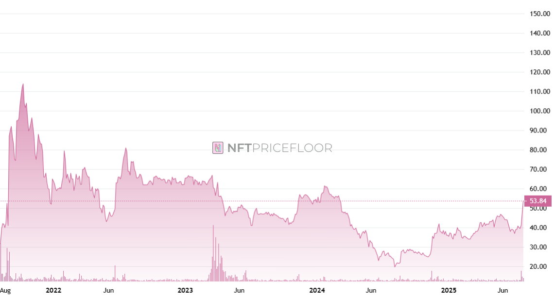 CryptoPunks Floor Price Hits 3-Year High of $208,000