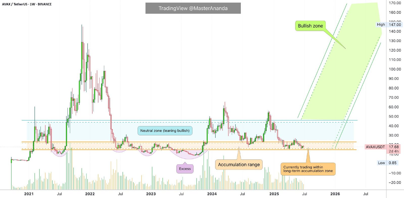 Avalanche May Hit New ATH in 2025 with Bullish Wave Ahead