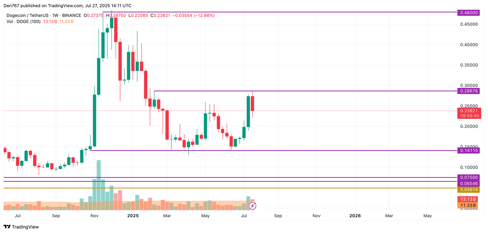 DOGE Price Prediction for July 27