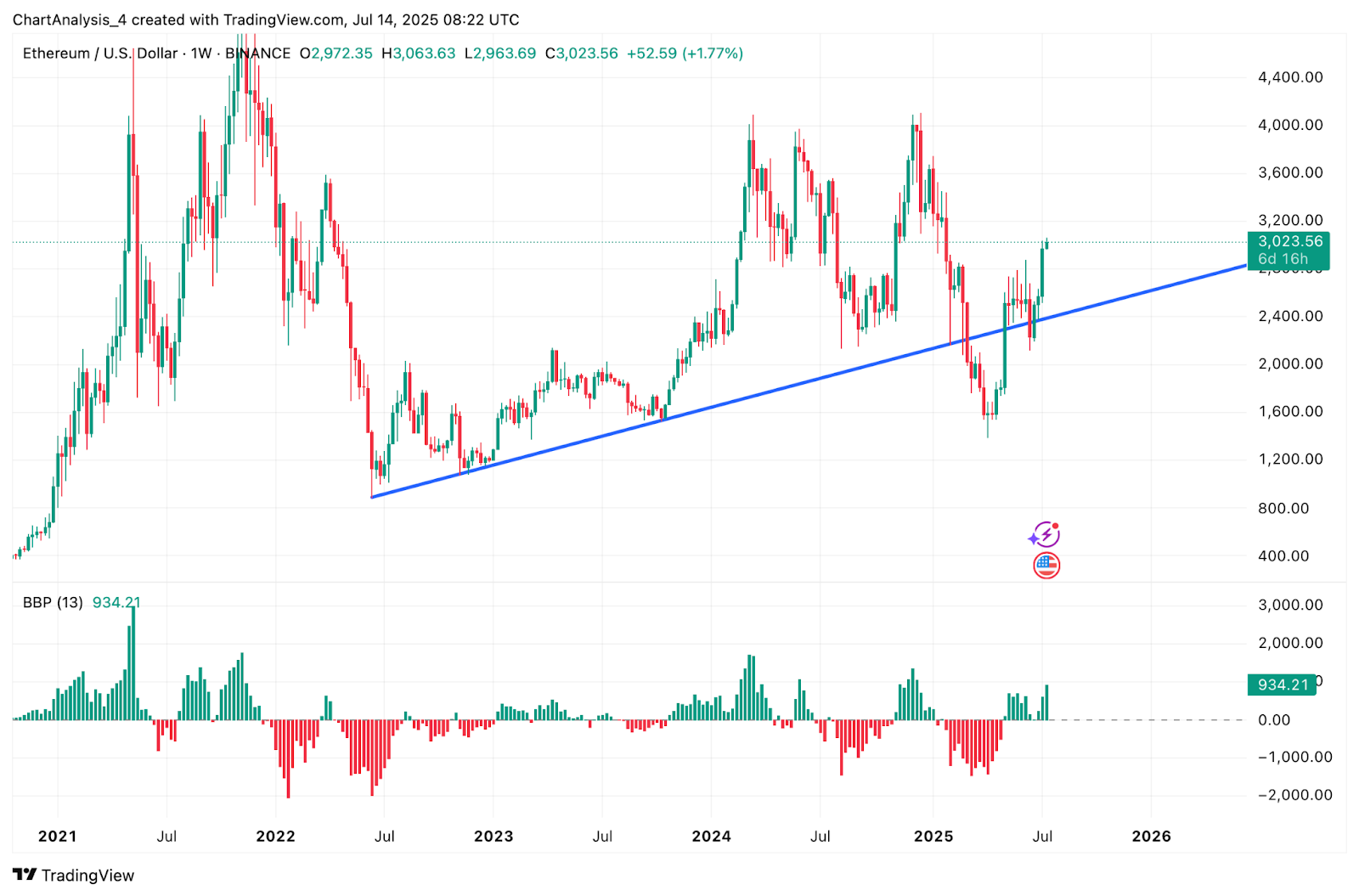 Ethereum (ETH) Price Prediction for July 15