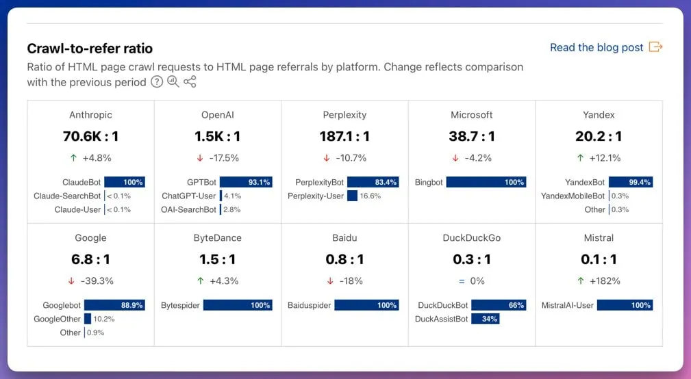 Cloudflare Hits the Kill Switch on AI Crawlers&mdash;And an Entire Industry Cheers