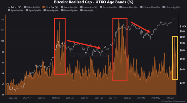 Bitcoin Overheating Signals Easing &ndash; Is A Second-Half Rally Ahead?