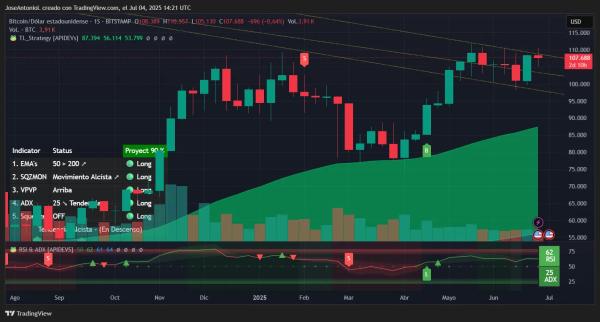 Bitcoin Dives on OG Whale FUD, But Charts Remain Bullish: Analysis