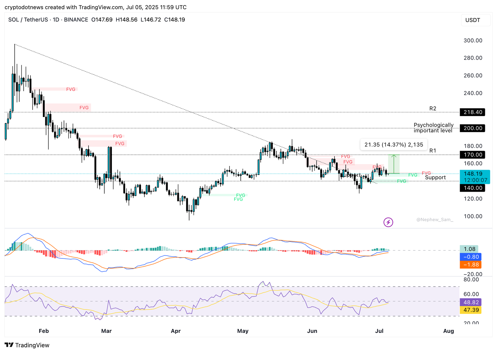 Ethereum loses to rival Solana in dApp revenue: Will SOL rally to $200 in July?