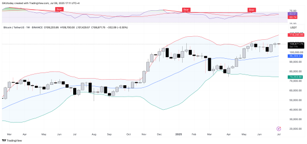 Bitcoin May Lose 30% Off Price: Bollinger Bands
