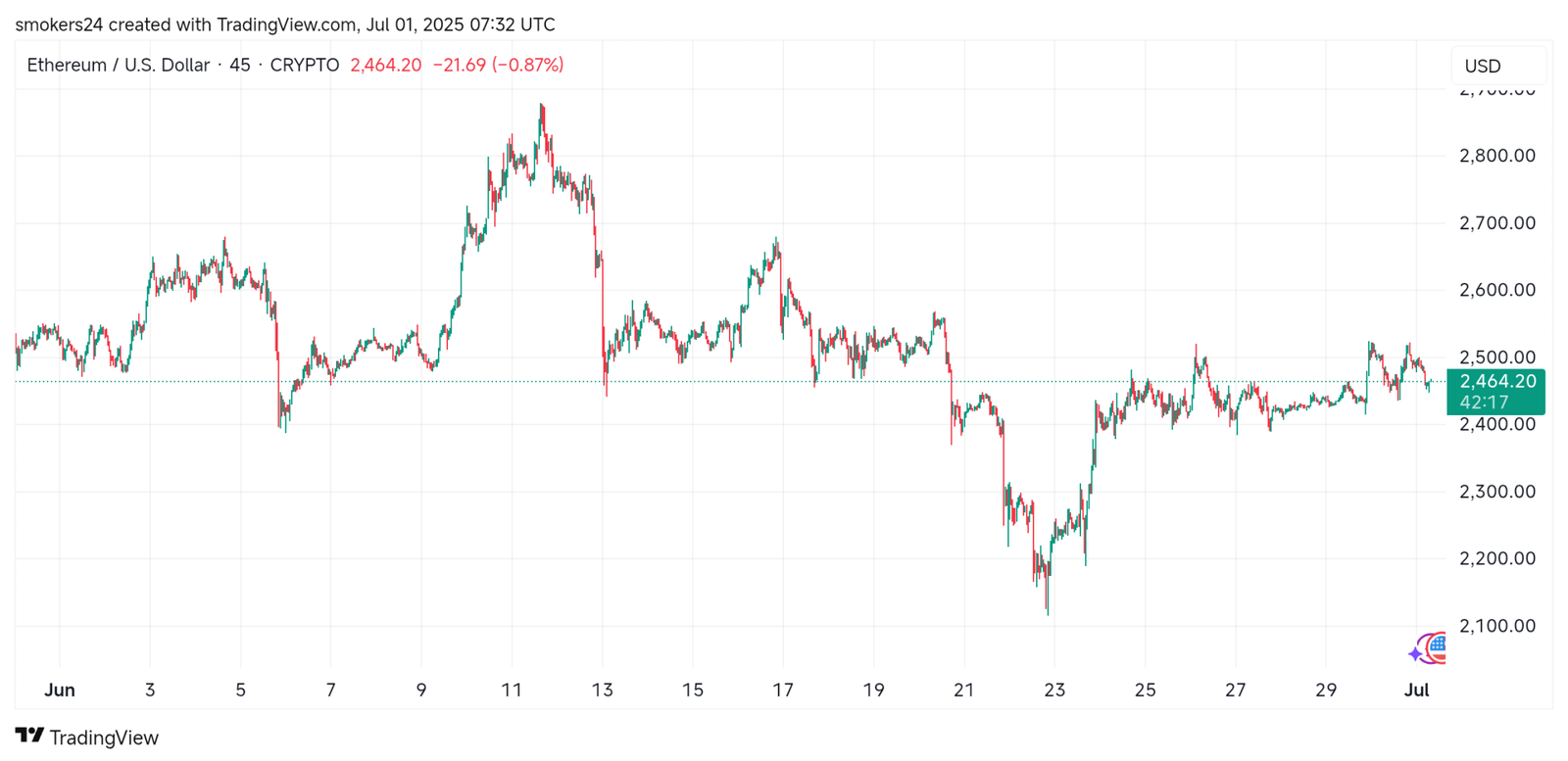 Ethereum Preps Smart Contract Push — MAGACOIN FINANCE at $0.00010425 Gets Attention While NEAR Slides Ethereum Preps Smart Contract Push — MAGACOIN FINANCE at $0.00010425 Gets Attention While NEAR Slides