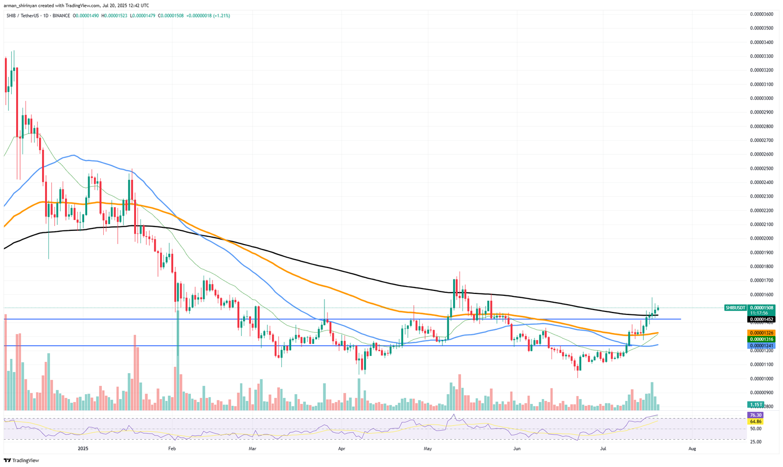 Shiba Inu (SHIB): Fundamental Shift, XRP Sky Is Not Limit Now, Bitcoin (BTC) Price Cools Down Shiba Inu (SHIB): Fundamental Shift, XRP Sky Is Not Limit Now, Bitcoin (BTC) Price Cools Down