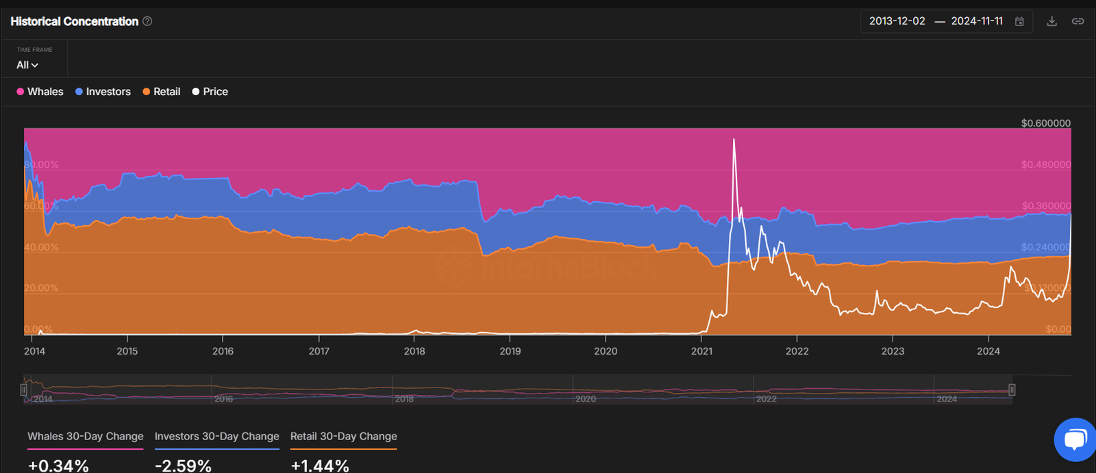 Analyst Says Dogecoin Price Path to $0.2596 Open if It Holds This Level: Details