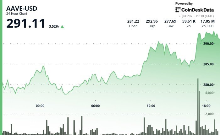 AAVE Surges to 3-Week High, Dominating Soaring $56B DeFi Lending Market